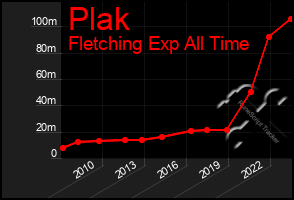 Total Graph of Plak