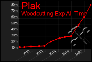 Total Graph of Plak
