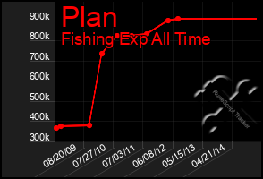 Total Graph of Plan