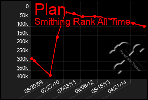 Total Graph of Plan