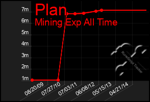 Total Graph of Plan