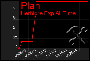 Total Graph of Plan