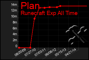 Total Graph of Plan