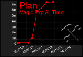 Total Graph of Plan