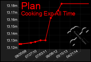 Total Graph of Plan