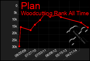 Total Graph of Plan