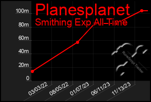 Total Graph of Planesplanet