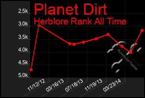 Total Graph of Planet Dirt