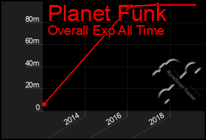 Total Graph of Planet Funk