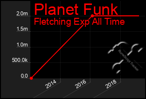 Total Graph of Planet Funk