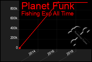 Total Graph of Planet Funk