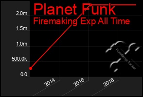 Total Graph of Planet Funk