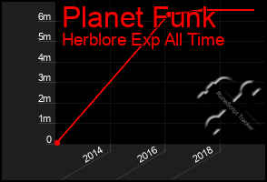 Total Graph of Planet Funk