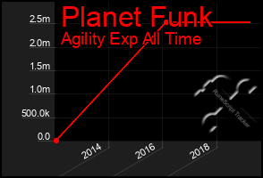 Total Graph of Planet Funk