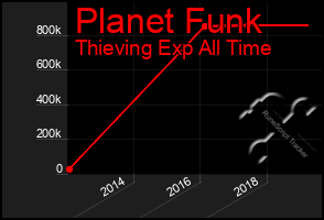 Total Graph of Planet Funk