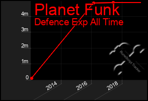 Total Graph of Planet Funk