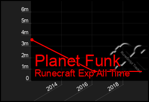 Total Graph of Planet Funk