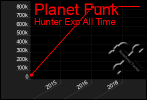 Total Graph of Planet Funk