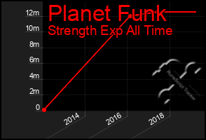 Total Graph of Planet Funk