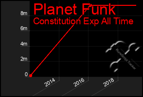 Total Graph of Planet Funk