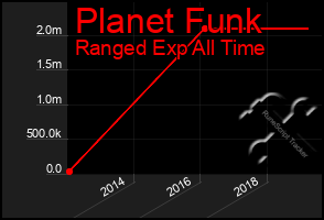 Total Graph of Planet Funk