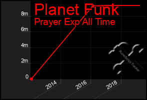 Total Graph of Planet Funk