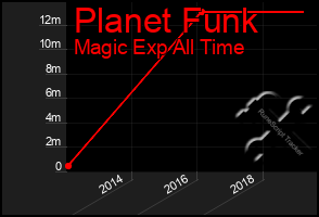 Total Graph of Planet Funk