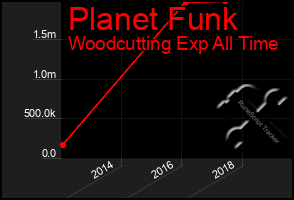 Total Graph of Planet Funk