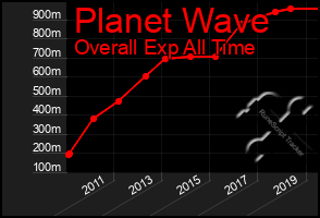 Total Graph of Planet Wave