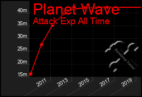 Total Graph of Planet Wave