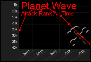 Total Graph of Planet Wave