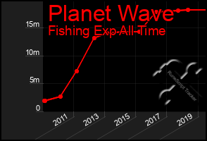 Total Graph of Planet Wave