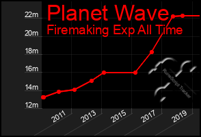 Total Graph of Planet Wave