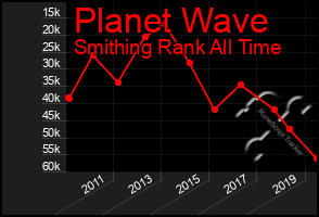 Total Graph of Planet Wave