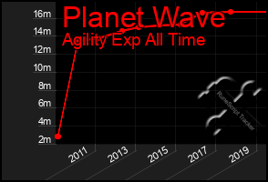 Total Graph of Planet Wave