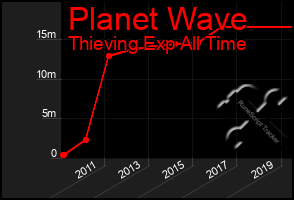 Total Graph of Planet Wave