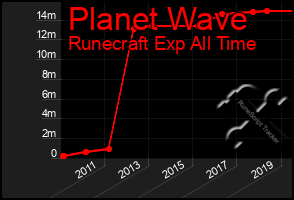 Total Graph of Planet Wave