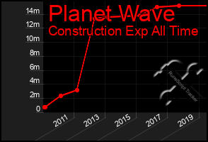 Total Graph of Planet Wave