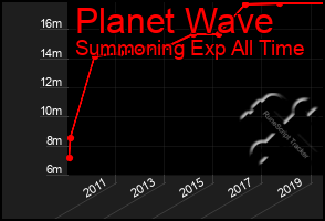 Total Graph of Planet Wave