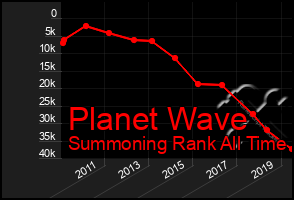 Total Graph of Planet Wave