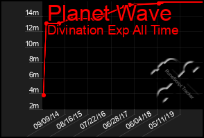 Total Graph of Planet Wave