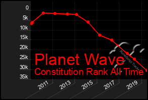 Total Graph of Planet Wave