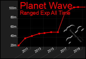 Total Graph of Planet Wave