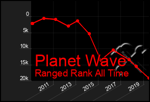 Total Graph of Planet Wave