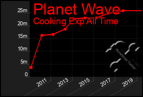 Total Graph of Planet Wave