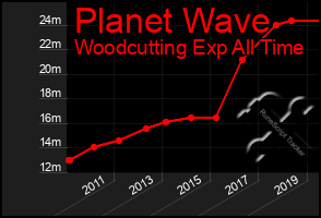 Total Graph of Planet Wave