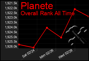 Total Graph of Planete