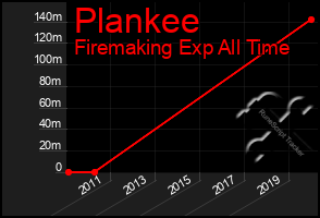 Total Graph of Plankee