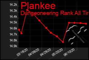 Total Graph of Plankee