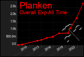 Total Graph of Planken